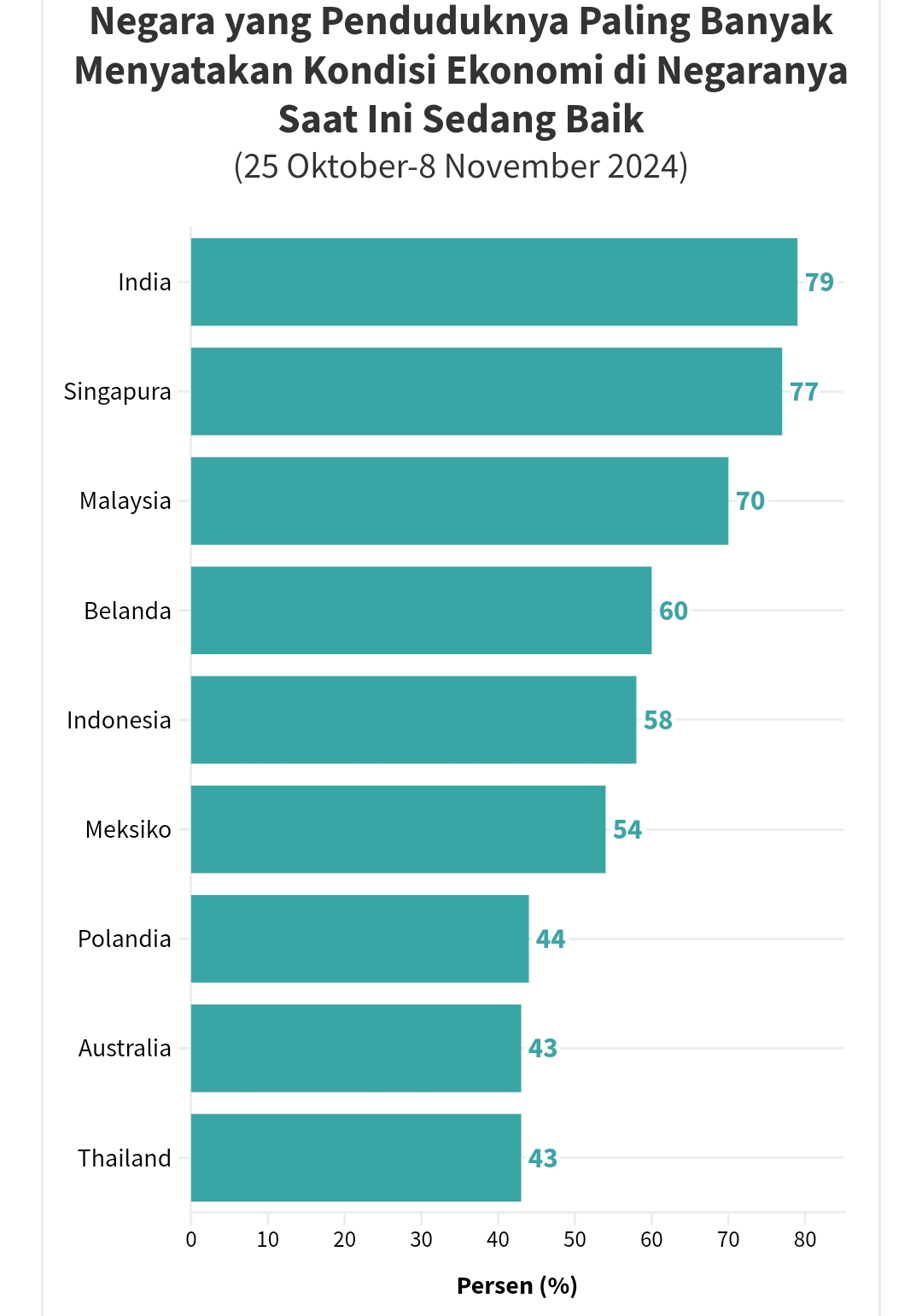 Punya Penduduk Banyak, Negara Ini Menyatakan Kondisi Ekonominya Baik-baik Saja